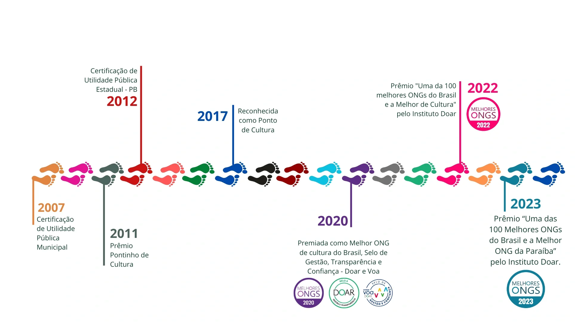 Transparência - Pisada do Sertão